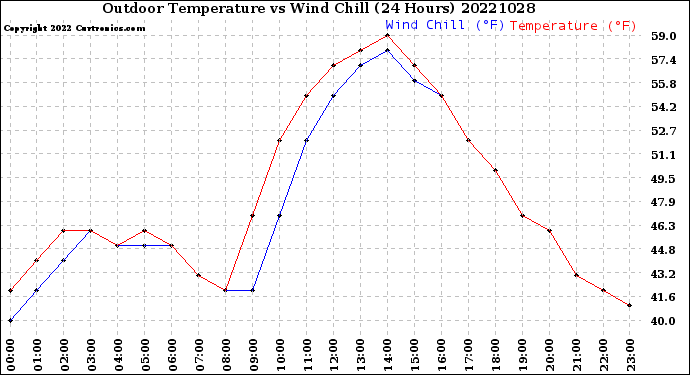 Milwaukee Weather Outdoor Temperature<br>vs Wind Chill<br>(24 Hours)