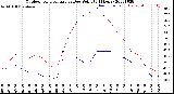 Milwaukee Weather Outdoor Temperature<br>vs Dew Point<br>(24 Hours)