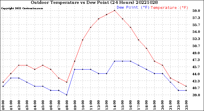 Milwaukee Weather Outdoor Temperature<br>vs Dew Point<br>(24 Hours)