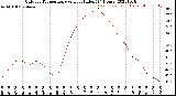 Milwaukee Weather Outdoor Temperature<br>vs Heat Index<br>(24 Hours)