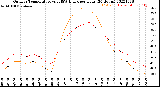 Milwaukee Weather Outdoor Temperature<br>vs THSW Index<br>per Hour<br>(24 Hours)