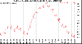 Milwaukee Weather Outdoor Temperature<br>per Hour<br>(24 Hours)