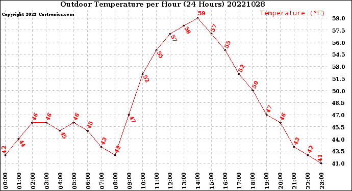 Milwaukee Weather Outdoor Temperature<br>per Hour<br>(24 Hours)