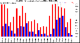 Milwaukee Weather Outdoor Temperature<br>Daily High/Low