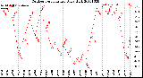 Milwaukee Weather Outdoor Temperature<br>Daily High