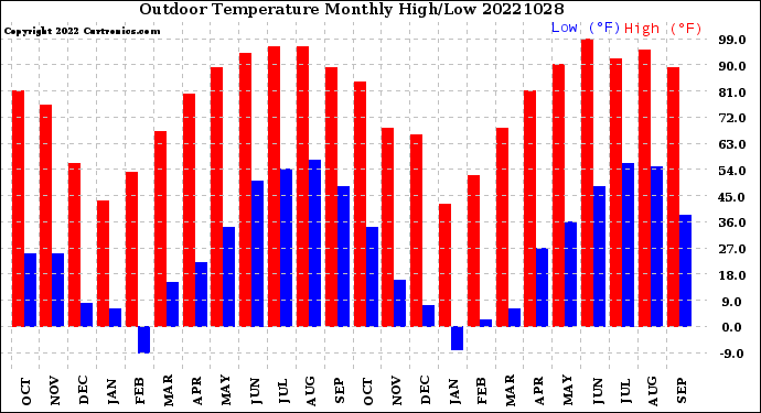 Milwaukee Weather Outdoor Temperature<br>Monthly High/Low