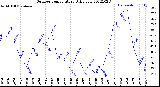 Milwaukee Weather Outdoor Temperature<br>Daily Low