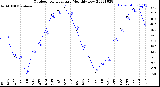 Milwaukee Weather Outdoor Temperature<br>Monthly Low