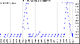 Milwaukee Weather Rain<br>By Day<br>(Inches)