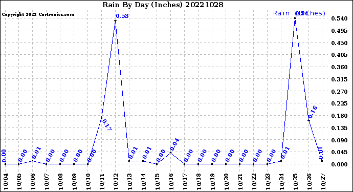 Milwaukee Weather Rain<br>By Day<br>(Inches)