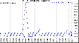 Milwaukee Weather Rain Rate<br>Daily High