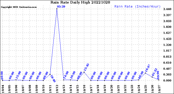 Milwaukee Weather Rain Rate<br>Daily High