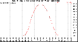 Milwaukee Weather Solar Radiation Average<br>per Hour<br>(24 Hours)