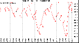 Milwaukee Weather Solar Radiation<br>Daily