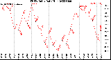 Milwaukee Weather THSW Index<br>Daily High