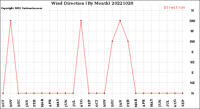 Milwaukee Weather Wind Direction<br>(By Month)