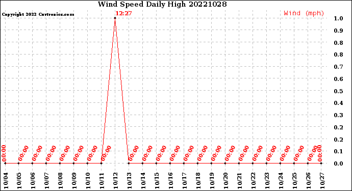 Milwaukee Weather Wind Speed<br>Daily High