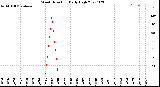 Milwaukee Weather Wind Direction<br>Daily High