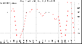 Milwaukee Weather Wind Direction<br>Monthly High