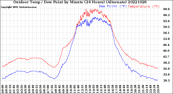 Milwaukee Weather Outdoor Temp / Dew Point<br>by Minute<br>(24 Hours) (Alternate)