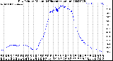 Milwaukee Weather Dew Point<br>by Minute<br>(24 Hours) (Alternate)