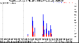 Milwaukee Weather Wind Speed/Gusts<br>by Minute<br>(24 Hours) (Alternate)