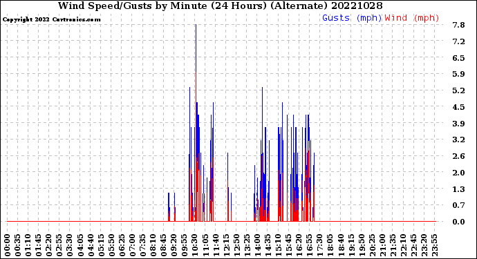 Milwaukee Weather Wind Speed/Gusts<br>by Minute<br>(24 Hours) (Alternate)