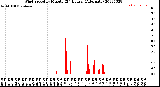 Milwaukee Weather Wind Speed<br>by Minute<br>(24 Hours) (Alternate)