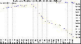 Milwaukee Weather Barometric Pressure<br>per Minute<br>(24 Hours)