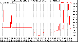 Milwaukee Weather Outdoor Humidity<br>Every 5 Minutes<br>(24 Hours)