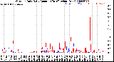 Milwaukee Weather Outdoor Rain<br>Daily Amount<br>(Past/Previous Year)