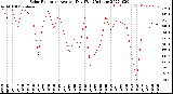 Milwaukee Weather Solar Radiation<br>Avg per Day W/m2/minute