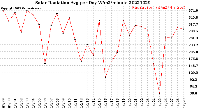 Milwaukee Weather Solar Radiation<br>Avg per Day W/m2/minute