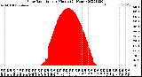 Milwaukee Weather Solar Radiation<br>per Minute<br>(24 Hours)