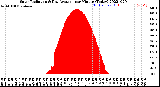 Milwaukee Weather Solar Radiation<br>& Day Average<br>per Minute<br>(Today)