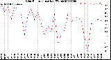 Milwaukee Weather Solar Radiation<br>per Day KW/m2