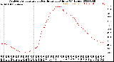 Milwaukee Weather Outdoor Temperature<br>vs Heat Index<br>per Minute<br>(24 Hours)