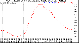 Milwaukee Weather Outdoor Temperature<br>vs Wind Chill<br>per Minute<br>(24 Hours)