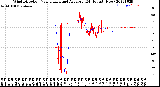 Milwaukee Weather Wind Direction<br>Normalized and Average<br>(24 Hours) (New)