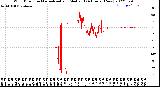 Milwaukee Weather Wind Direction<br>Normalized and Median<br>(24 Hours) (New)