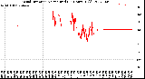 Milwaukee Weather Wind Direction<br>Normalized<br>(24 Hours) (Old)