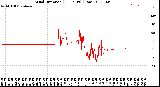 Milwaukee Weather Wind Direction<br>(24 Hours) (Raw)