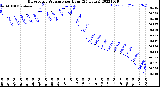 Milwaukee Weather Barometric Pressure<br>per Hour<br>(24 Hours)