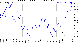 Milwaukee Weather Barometric Pressure<br>Daily High