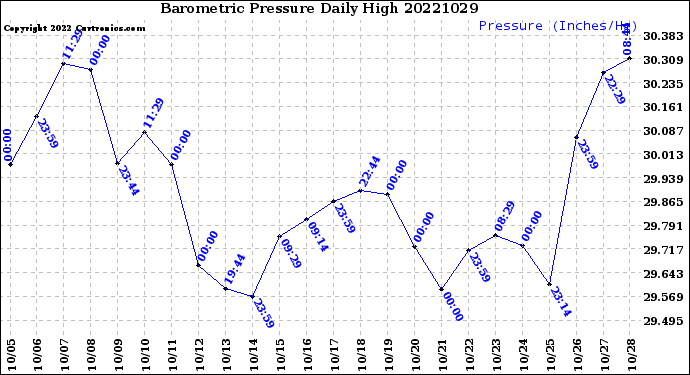 Milwaukee Weather Barometric Pressure<br>Daily High