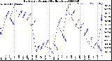 Milwaukee Weather Barometric Pressure<br>Monthly High