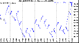 Milwaukee Weather Barometric Pressure<br>Daily Low