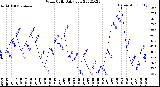 Milwaukee Weather Wind Chill<br>Daily Low