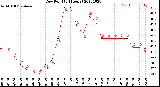 Milwaukee Weather Dew Point<br>(24 Hours)