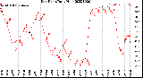 Milwaukee Weather Dew Point<br>Daily High